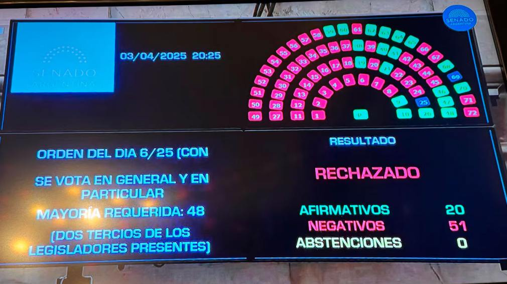 El Senado rechazó los pliegos de Lijo y García-Mansilla como jueces de la Corte Suprema