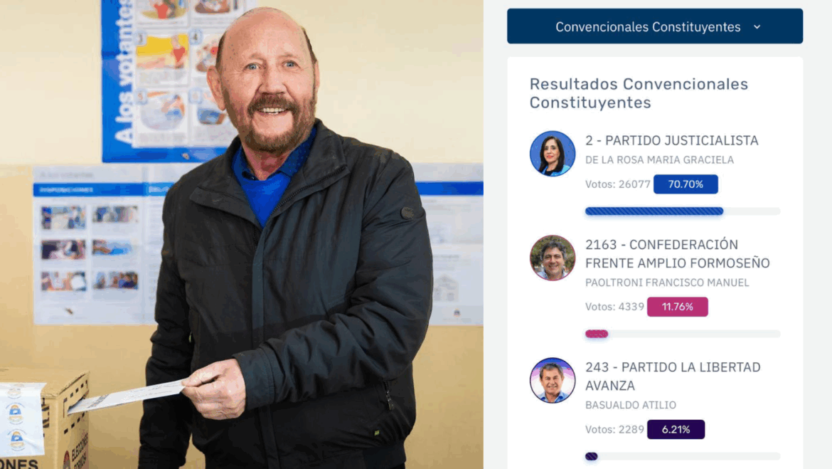 Contundente victoria del peronismo, ganó con el 70% de los votos en Formosa