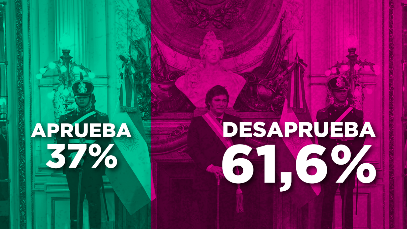 Nueva encuesta: Milei enfrenta más rechazo y la mayoría reclama un giro en la gestión