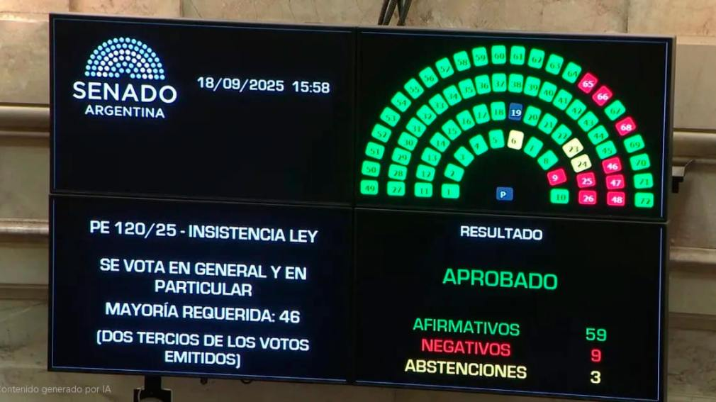 Nuevo traspié del Gobierno: el Senado rechazó el veto de Milei a la ley de los ATN