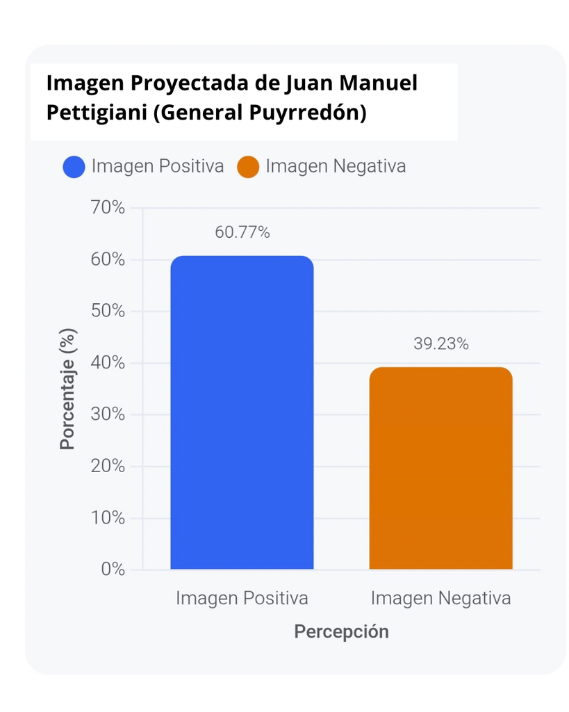 Juan Manuel Pettigiani alcanza un 60,77% de imagen positiva proyectada en General Pueyrredon 7 placa ig nueva 12