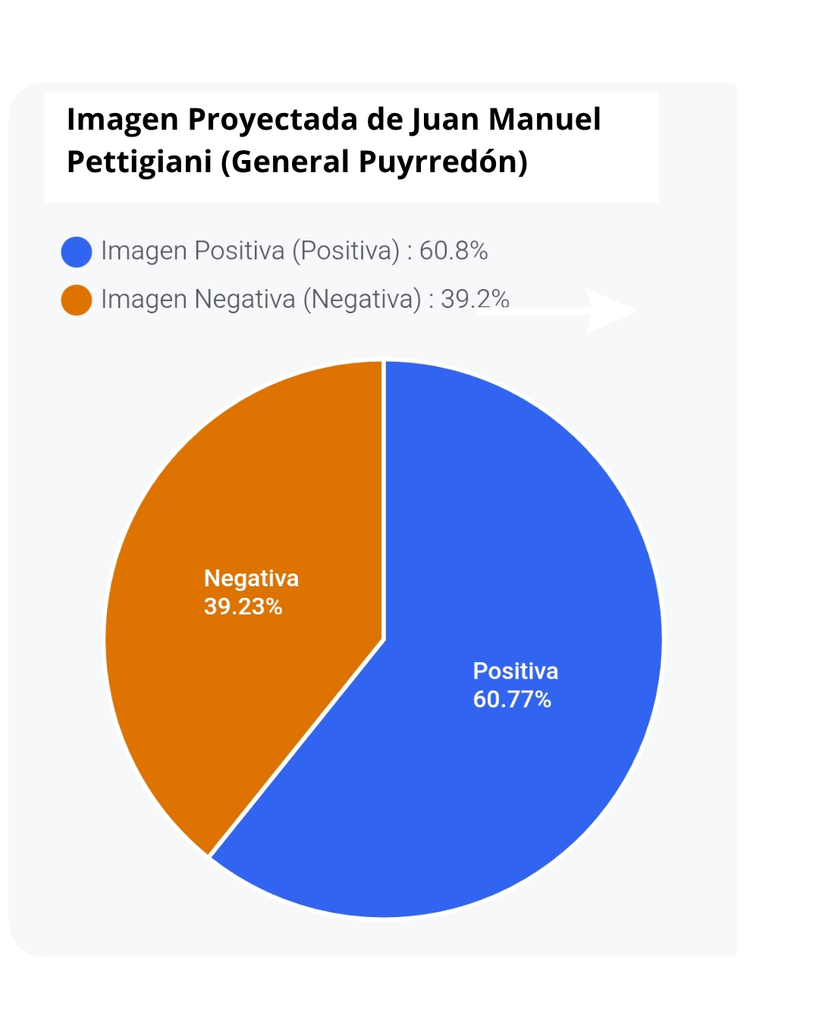Juan Manuel Pettigiani alcanza un 60,77% de imagen positiva proyectada en General Pueyrredon 8 placa ig nueva 14